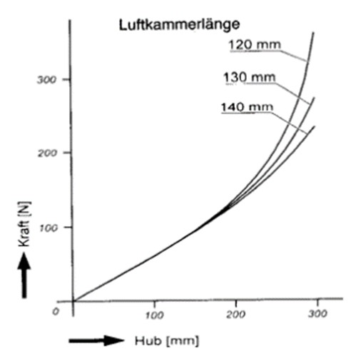 Luftpolster / Ölstand