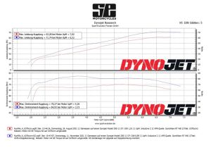 Leistungsdiagramm BMW R80/R100 original VS SE 1070ccm Torque Kit + Doppelzündung
